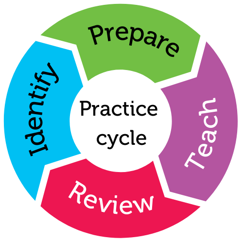 Practice cycle