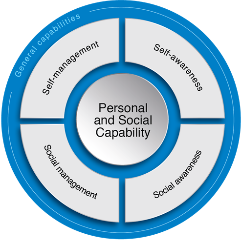 ACARA Personal and Social Capability diagram
