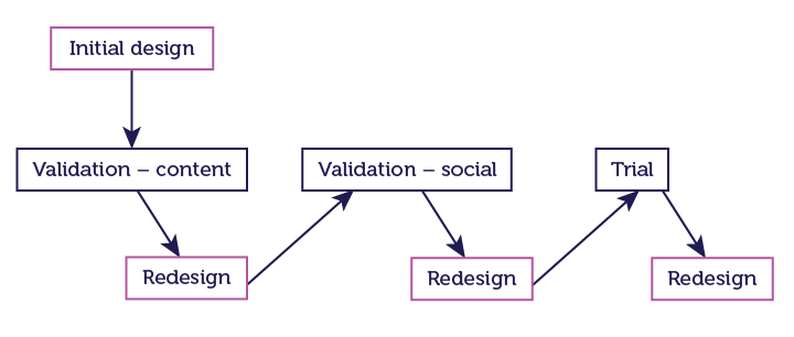 The process for developing the Models of Practice.