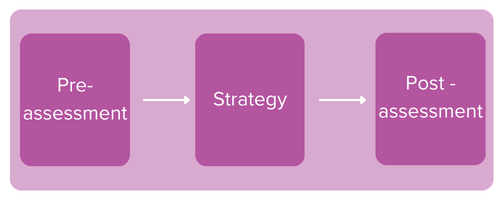 Story grammar process - pre assessment, strategy, post assessment