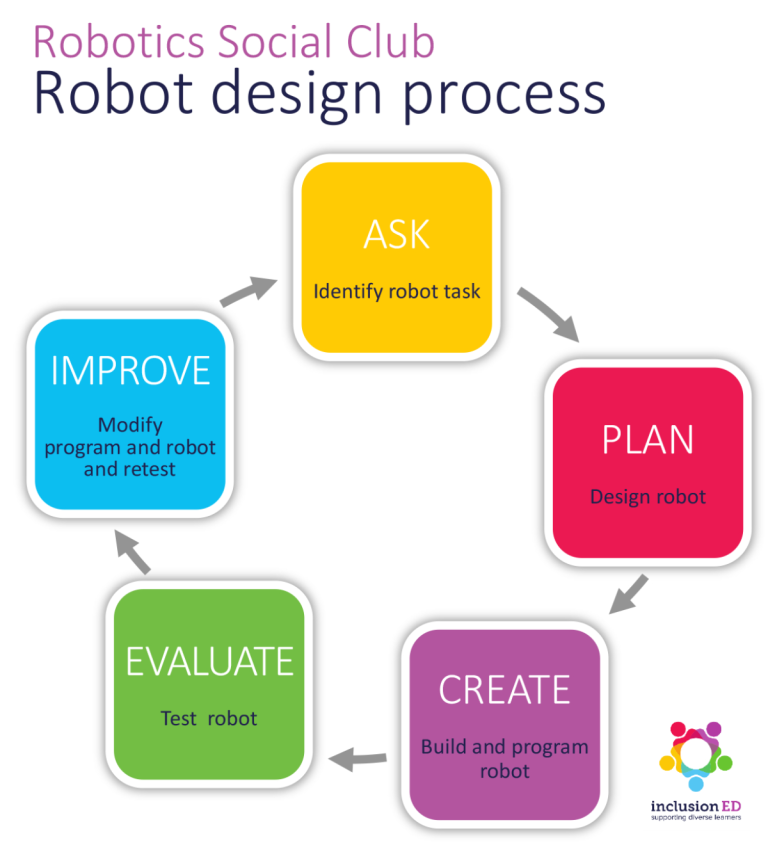 Robotics Social Club: robotics design process