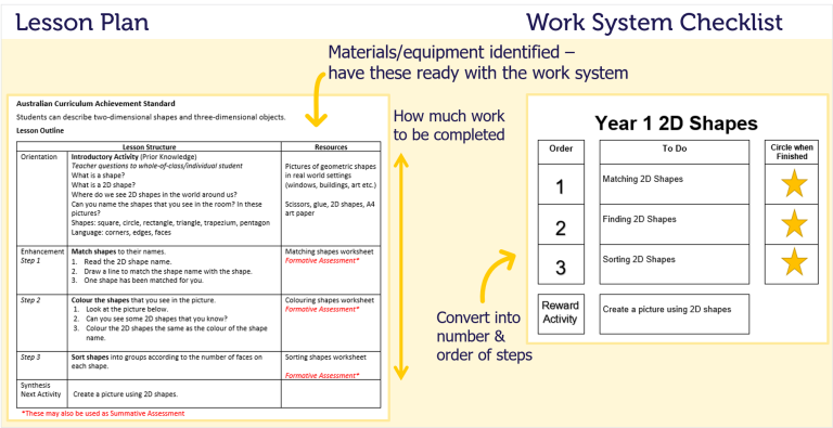 A work systems lesson plan and task checklist