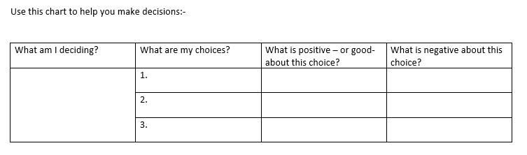 a matrix with the following columns: What am I deciding?; What are my choices?; What is good about this choice?; what is negative about this decision?