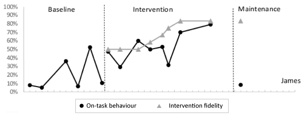 This graph shows the percentage of intervals that students were observed engaging in on-task behaviour increased by intervention.
