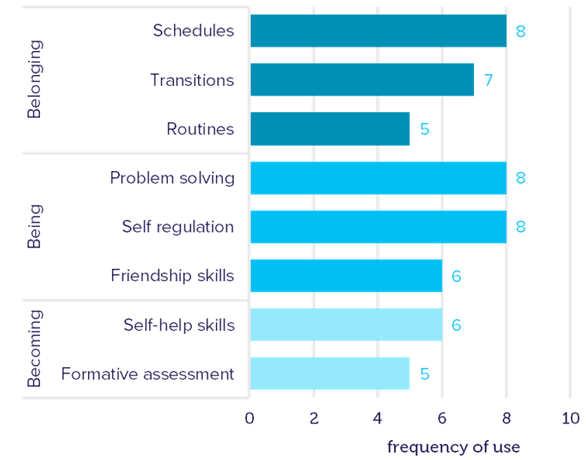 Practices most often adopted by teachers in the early years Models of Practice trial