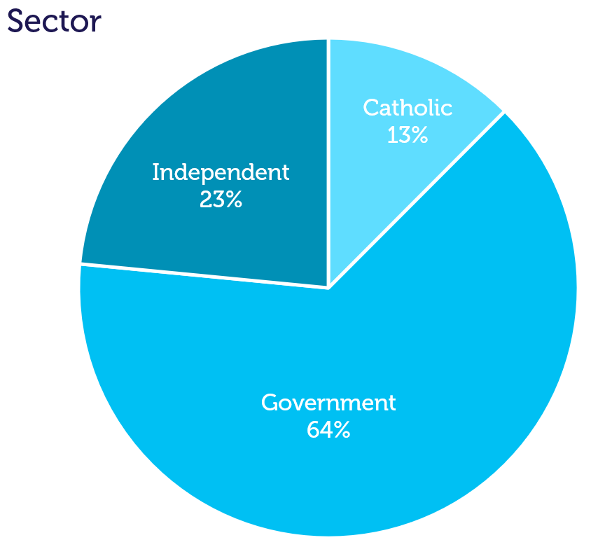 School sectors in the early years Model of Practice trial