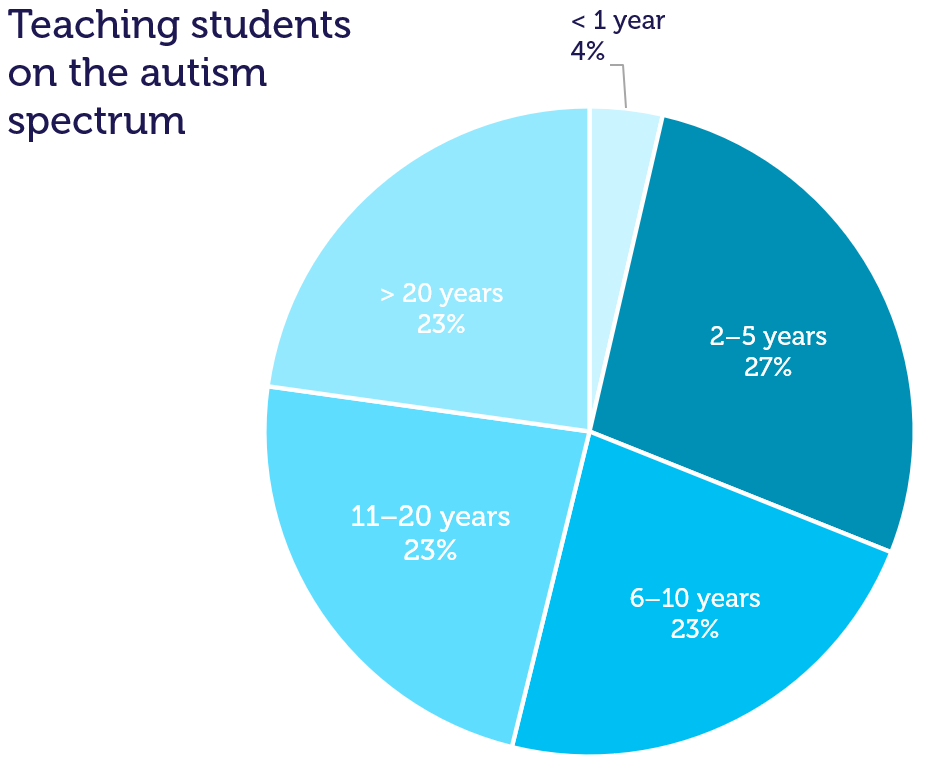 Teachers who teach students on the autism spectrum in the early years Model of Practice trial