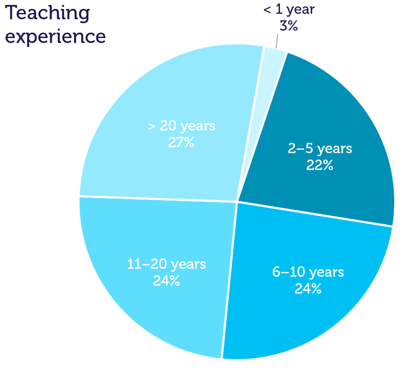 Teaching experience of teachers in the early years Model of Practice trial