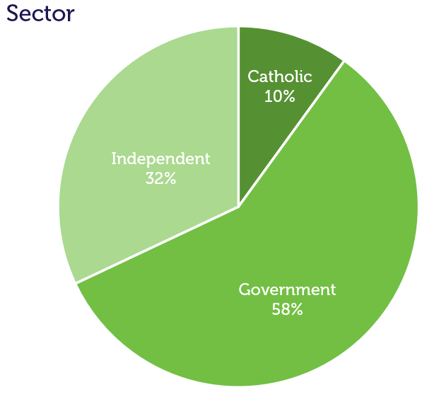 School sectors in the middle years Model of Practice trial