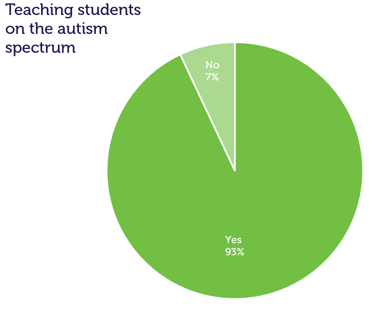 Teachers who teach students on the autism spectrum in the middle years Model of Practice trial