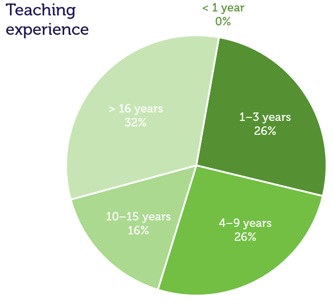 Teaching experience of teachers in the middle years Model of Practice trial
