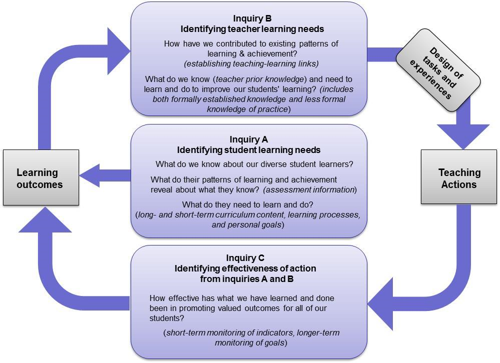 Model for inquiry cycles