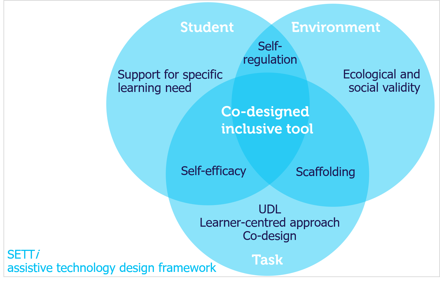 A Venn diagram showing the SETTi assistive technology design framework