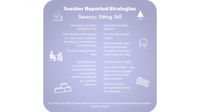 Teacher reported strategies: sitting still