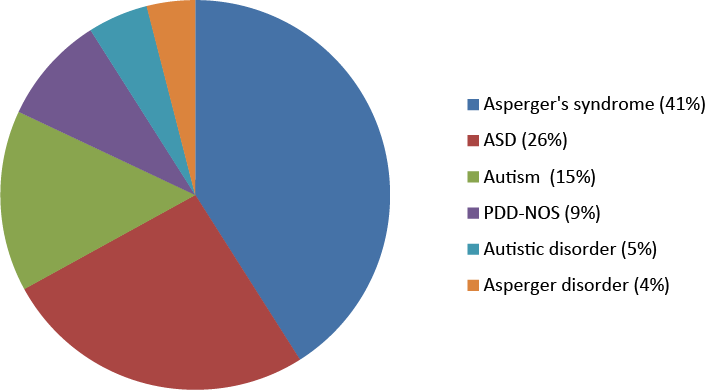 Student participation in the needs analysis by diagnoses