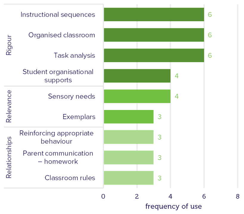 Practices most often adopted by teachers in the middle years Models of Practice trial